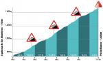 Hhenprofil Vuelta a Burgos 2020 - Etappe 3, Picn Blanco