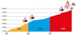 Hhenprofil Vuelta a Burgos 2020 - Etappe 3, letzte 3 km