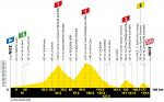Hhenprofil Tour de France 2020 - Etappe 2