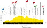 Hhenprofil Tour de France 2020 - Etappe 3