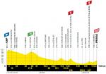Hhenprofil Tour de France 2020 - Etappe 5
