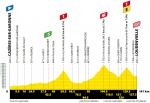 Höhenprofil Tour de France 2020 - Etappe 8