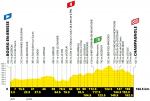 Hhenprofil Tour de France 2020 - Etappe 19