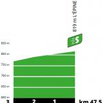 Hhenprofil Tour de France 2020 - Etappe 5, Zwischensprint
