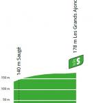 Hhenprofil Tour de France 2020 - Etappe 11, Zwischensprint