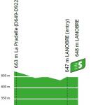Hhenprofil Tour de France 2020 - Etappe 13, Zwischensprint