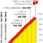 Hhenprofil Tour de France 2020 - Etappe 4, Orcires-Merlette