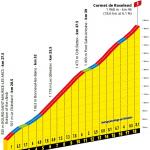 Hhenprofil Tour de France 2020 - Etappe 18, Cormet de Roselend