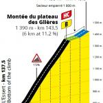 Hhenprofil Tour de France 2020 - Etappe 18, Monte du Plateau des Glires