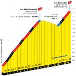 Hhenprofil Tour de France 2020 - Etappe 9, Col de la Hourcre & Col de Soudet