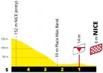 Hhenprofil Tour de France 2020 - Etappe 2, letzte 5 km