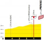 Hhenprofil Tour de France 2020 - Etappe 5, letzte 5 km