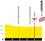 Hhenprofil Tour de France 2020 - Etappe 7, letzte 5 km
