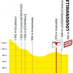 Höhenprofil Tour de France 2020 - Etappe 8, letzte 5 km