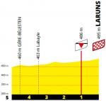 Hhenprofil Tour de France 2020 - Etappe 9, letzte 5 km