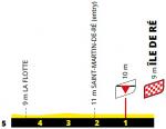 Hhenprofil Tour de France 2020 - Etappe 10, letzte 5 km