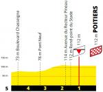 Hhenprofil Tour de France 2020 - Etappe 11, letzte 5 km