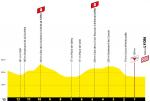 Hhenprofil Tour de France 2020 - Etappe 14, letzte 13 km