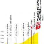Hhenprofil Tour de France 2020 - Etappe 16, letzte 5 km