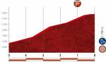 Streckenänderung: neues Höhenprofil Vuelta a España 2020 - Etappe 6, letzte 5 km