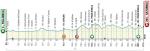 Hhenprofil Tirreno - Adriatico 2020 - Etappe 3