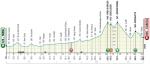 Hhenprofil Tirreno - Adriatico 2020 - Etappe 4