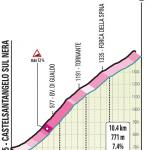 Hhenprofil Tirreno - Adriatico 2020 - Etappe 4, Forca di Gualdo