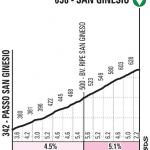 Hhenprofil Tirreno - Adriatico 2020 - Etappe 5, San Ginesio