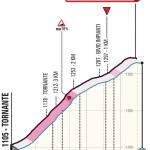 Hhenprofil Tirreno - Adriatico 2020 - Etappe 5, letzte 3,5 km