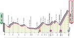Hhenprofil Giro dItalia 2020 - Etappe 3