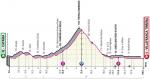 Höhenprofil Giro d’Italia 2020 - Etappe 4