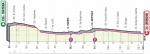Hhenprofil Giro dItalia 2020 - Etappe 7