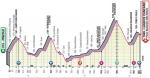 Höhenprofil Giro d’Italia 2020 - Etappe 18