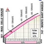 Hhenprofil Giro dItalia 2020 - Etappe 8, Monte SantAngelo