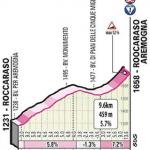Hhenprofil Giro dItalia 2020 - Etappe 9, Roccaraso