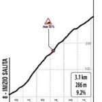 Höhenprofil Giro d’Italia 2020 - Etappe 10, Colonnella