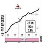 Höhenprofil Giro d’Italia 2020 - Etappe 10, Tortoreto (km 159,5)