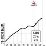 Hhenprofil Giro dItalia 2020 - Etappe 12, San Giovanni in Galilea