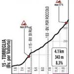 Höhenprofil Giro d’Italia 2020 - Etappe 13, Roccolo