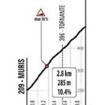 Höhenprofil Giro d’Italia 2020 - Etappe 16, Monte di Ragogna