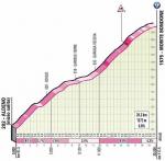 Höhenprofil Giro d’Italia 2020 - Etappe 17, Monte Bondone