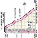 Höhenprofil Giro d’Italia 2020 - Etappe 17, Passo Durone