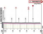 Höhenprofil Giro d’Italia 2020 - Etappe 10, letzte 5,25 km