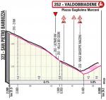 Hhenprofil Giro dItalia 2020 - Etappe 14, letzte 2,2 km