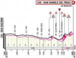 Höhenprofil Giro d’Italia 2020 - Etappe 16, letzte 6,0 km