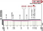Hhenprofil Giro dItalia 2020 - Etappe 19, letzte 5,6 km