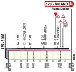 Hhenprofil Giro dItalia 2020 - Etappe 21, letzte 5,0 km