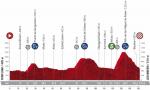 Hhenprofil Vuelta a Espaa 2020 - Etappe 2