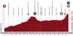 Hhenprofil Vuelta a Espaa 2020 - Etappe 3