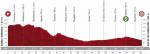 Hhenprofil Vuelta a Espaa 2020 - Etappe 4